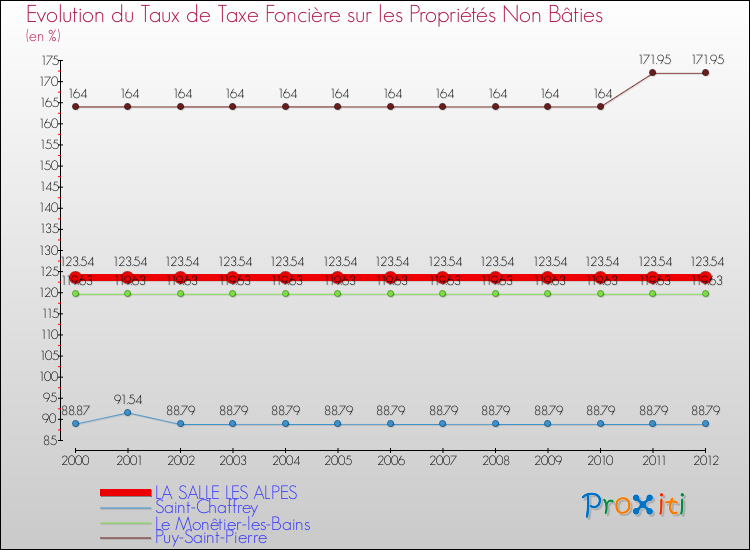 Evolution du taux de la taxe foncière sur les immeubles et terrains non batis pour LA SALLE LES ALPES et les communes proches de 2000 à 2012 Comparaison des taux de la taxe foncière sur les immeubles et terrains non batis pour LA SALLE LES ALPES et les communes voisines de 2000 à 2012
